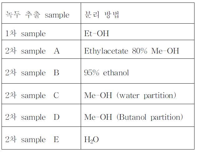 녹두 추출물 분리 시 서로 다른 용매 비율에 따른 샘플.