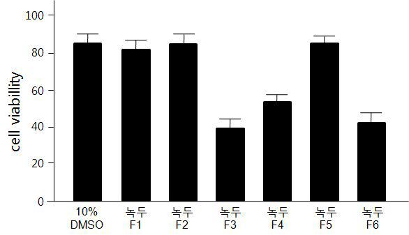 녹두 에탄올 추출물의 서로 다른 분획 샘플의 대식세포 celviability변화 측정.