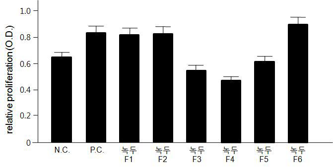 녹두 에탄올 추출물의 서로 다른 분획 샘플의 대식세포 세포 증식 평가.N.C.는 LPS를 처리 안 한 음성 대조구이며 P.C.는 LPS만을 처리 한 양성 대조구.