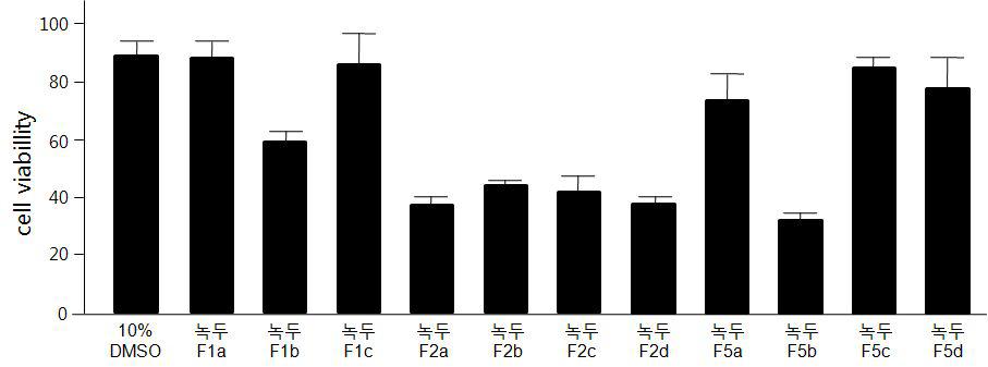 F1분획,F2분획,F5분획에서 만들어진 서로 다른 샘플의 대식세포 cellviability 변화 측정.