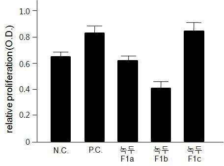 녹두 에탄올 추출물의 F1분획 샘플의 대식세포 세포 증식 평가.N.C.는 LPS를 처리 안한 음성 대조구이며 P.C.는 LPS만을 처리 한 양성 대조구임.녹두는 LPS와 각 각의 분획을 처리한 샘플.