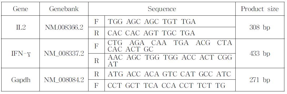 녹두 추출물의 T림프구 항염증 활성 측정 방법에 사용된 RT-PCRprimerset.