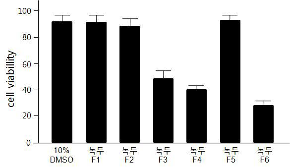 녹두 에탄올 추출물의 서로 다른 분획 샘플의 T림프구 celviability변화 측정.