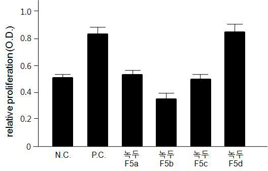 녹두 에탄올 추출물의 F5분획 샘플의 T 림프구 증식 평가.N.C.는 PMA와 ionomycin을 처리 안 한 음성 대조구이며 P.C.는 PMA와 ionomycin을 처리한 양성 대조구임.녹두는 PMA와 ionomycin을 처리하고 또한 각 각의 분획을 처리한 샘플.