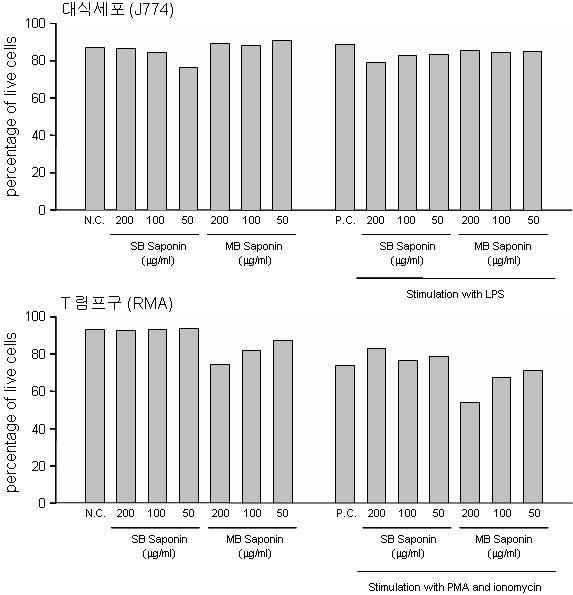 녹두 사포닌과 대두 사포닌이 대식세포와 T 림프구의 cellviability에 미치는 영향 측정. N.C.,사포닌을 처리하지 않고 대식세포와 T 림프구를 stimulation 하기 전의 cellviability 측정.