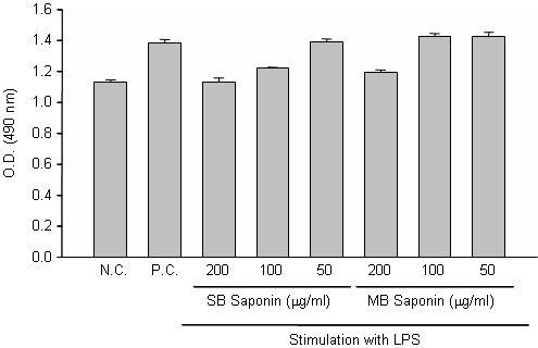 녹두 사포닌과 대두 사포닌이 대식세포의 세포 분열에 미치는 영향 측정.N.C.,사포닌을 처리하지 않고 대식세포를 stimulation하기 전의 세포 분열 측정.P.C.,사포닌을 처리하지 않고 대 식세포를 stimulation한 후의 세포 분열 측정.SB,soybean(대두),MB,mungbean(녹두).