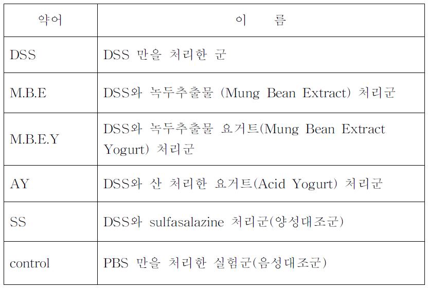 장염증 모델에서 각 실험군의 약어.