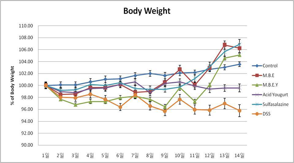 장염증 모델에서 각 실험군의 체중변화량.