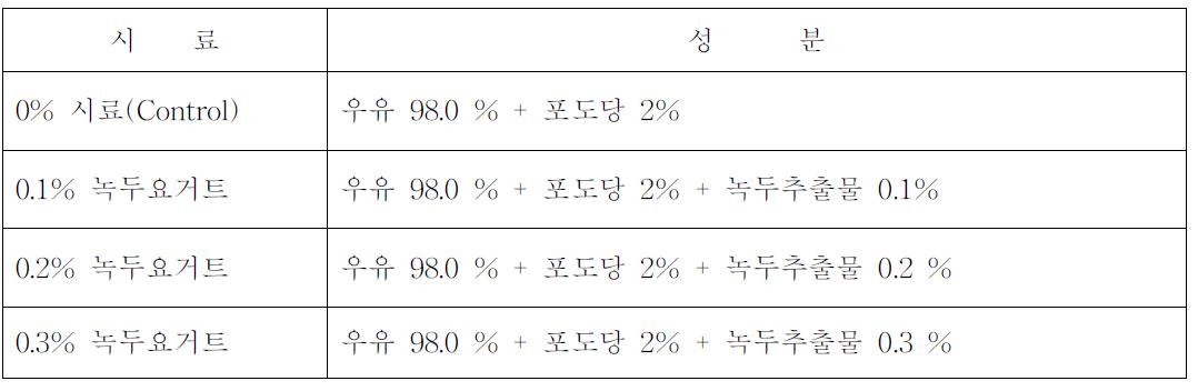 녹두 추출물 요거트 제조 성분.