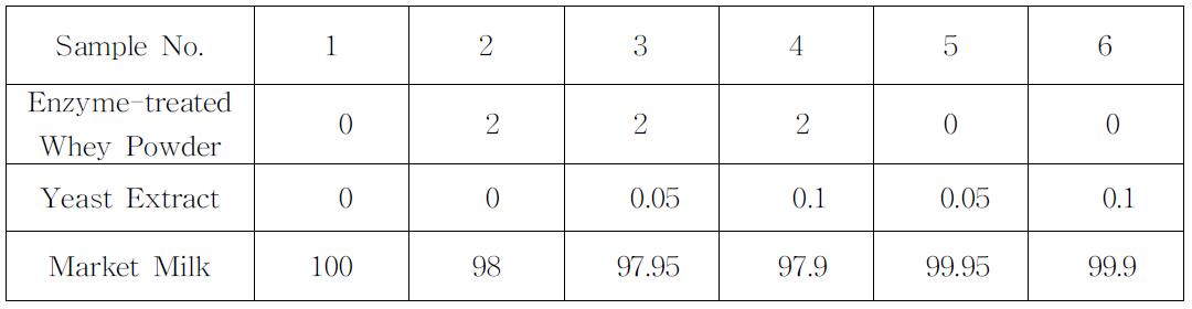 효소분해 유청분말과 효모추출물을 첨가한 배양액 조성물(%)