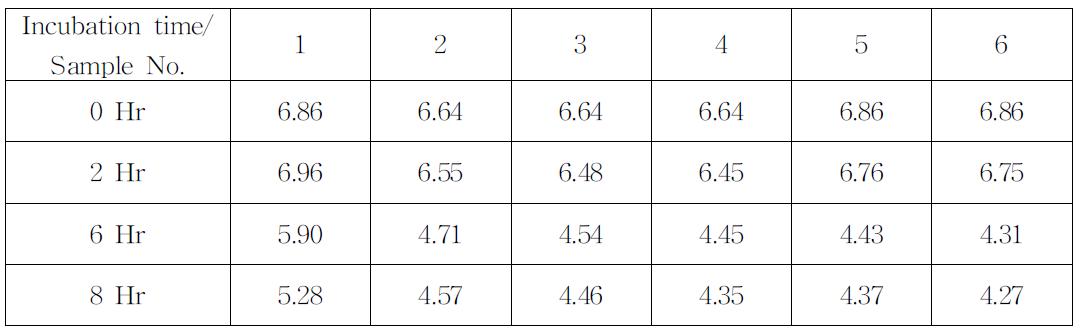 배양시간별 pH의 변화