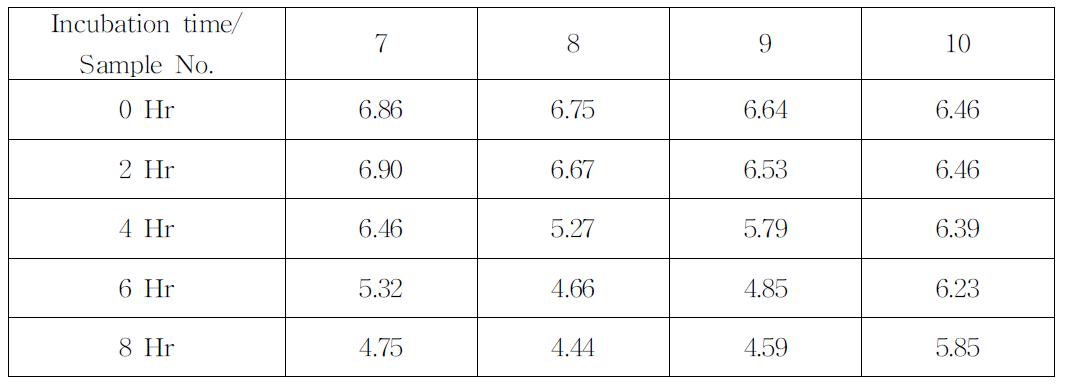 배양시간별 pH의 변화