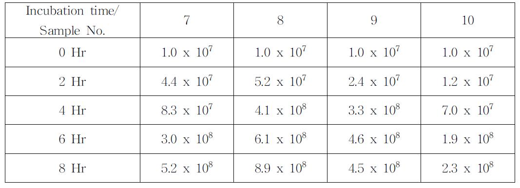 배양시간별 유산균 생균수의 변화