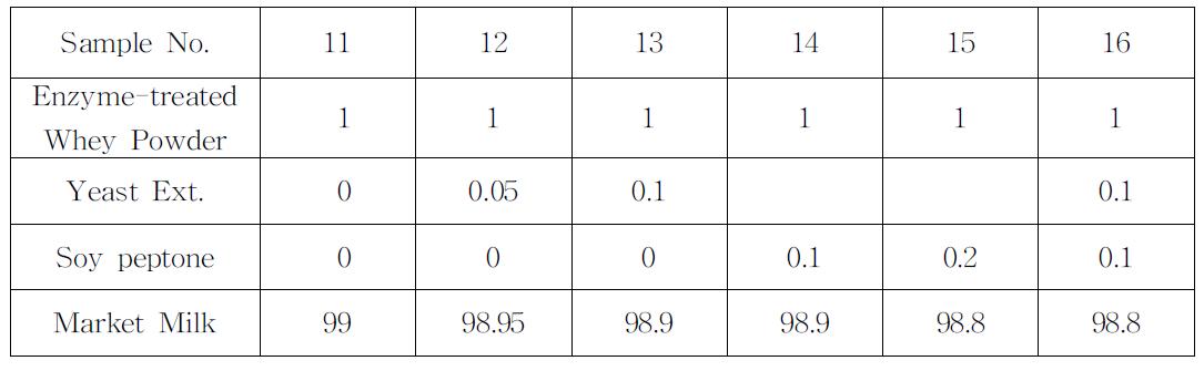 효모추출물과 펩톤을 첨가한 배양액 조성물(%)