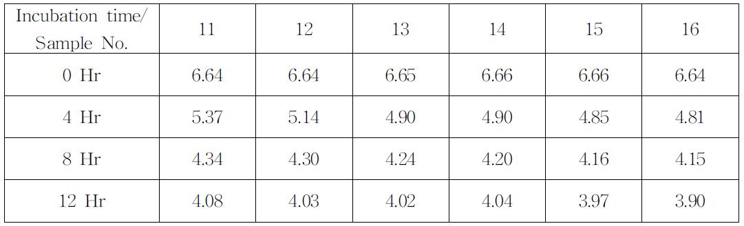 배양시간별 pH의 변화