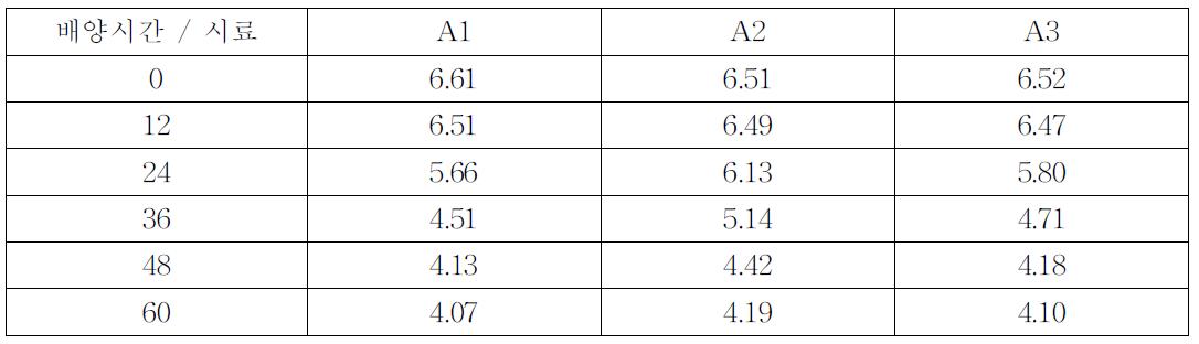 배양시간별 pH의 변화
