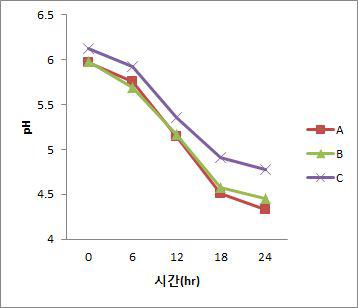 배양시간별 pH 변화