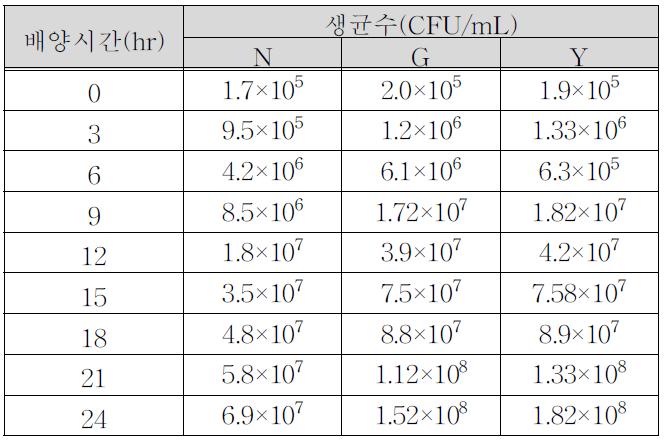 LactobacilusrhamnosusGG의 배양시간별 생균수 변화