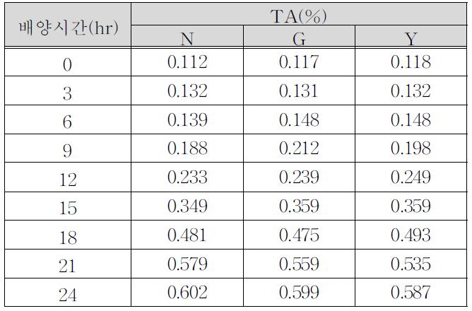 LactobacilusrhamnosusGG의 배양시간별 TA변화