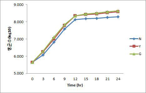 배양시간별 생균수 변화