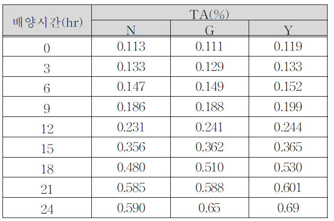 LactobacillusrhamnosusGG의 배양시간별 TA 변화