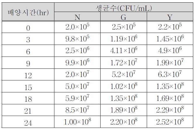 LactobacillusrhamnosusGG의 배양시간별 생균수 변화