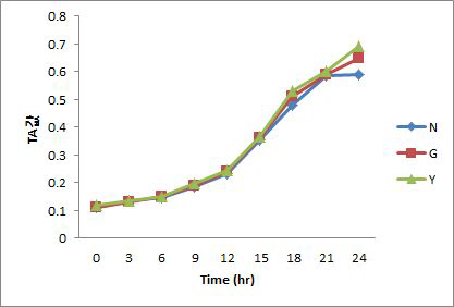 배양시간별 TA 변화