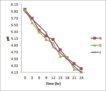 배양시간별 pH 변화