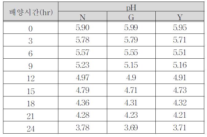 Bifidobacterium longum의 배양시간별 pH 변화