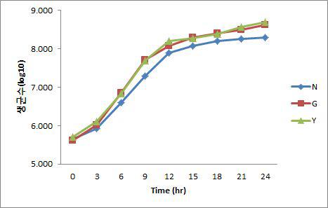 배양시간별 생균수 변화