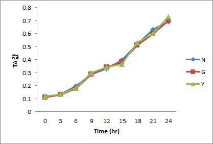 배양시간별 TA 변화