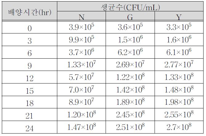 Bifidobacterium longum의 배양시간별 생균수 변화