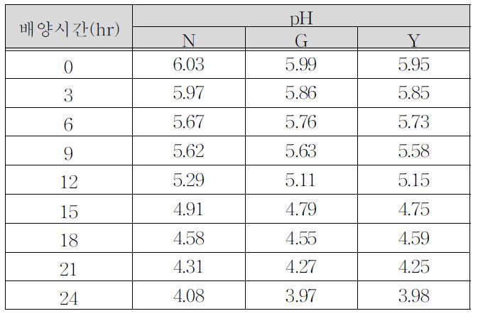 Bifidobacterium longum의 배양시간별 pH 변화