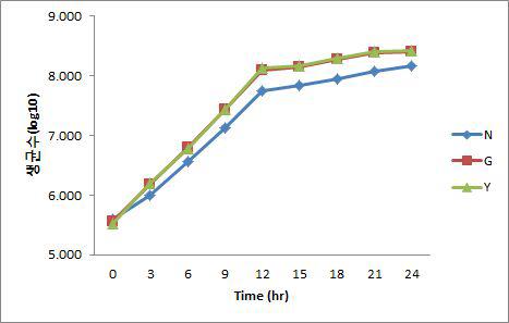 배양시간별 생균수 변화