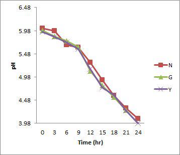 배양시간별 pH 변화