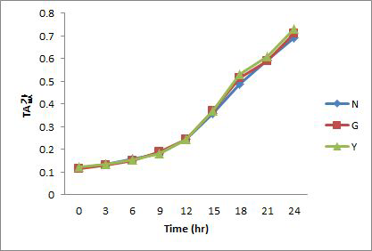 배양시간별 TA 변화