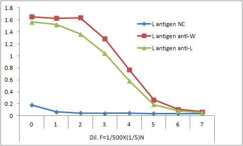 β-lactoglobulin에 대한 anti-wheyprotein과 anti-β-lactoglobulin의 역가