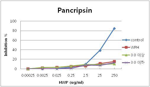Alcalase,Neutrase,Pancripsin으로 가수분해된 유청단백질에 대한 anti-wheyproteinserum을 이용한 항원성 저감