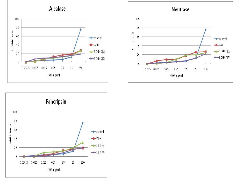 Alcalase,Neutrase,Pancripsin에 따른 유청단백질 가수분해물에 대한 anti-β -lactoglobulinserum을 이용한 항원성 저감