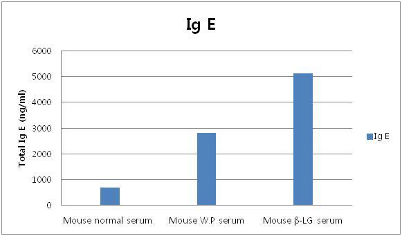 면역화된 mouse혈액으로부터 MouseIgEELISAKit에 의한 측정