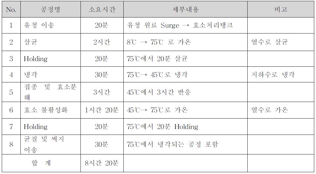 효소처리공정(500L처리 시)