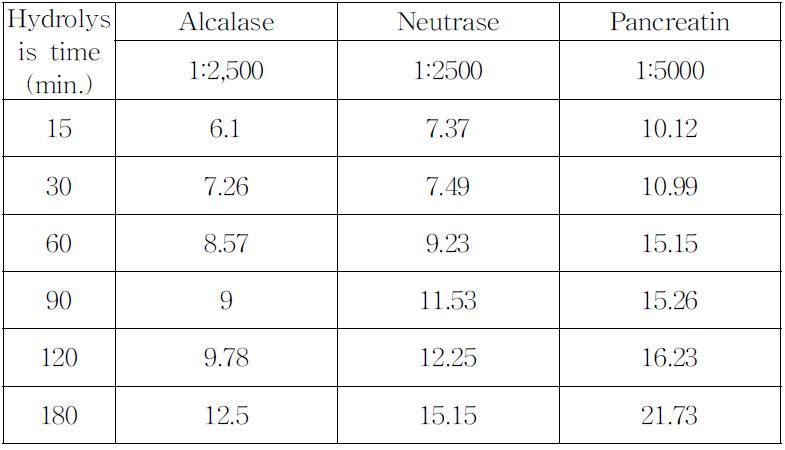 Degreeofhydrolysistowheyproteinat50℃