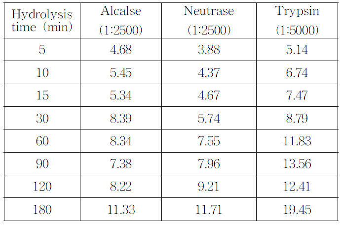 Degreeofhydrolysistowheyproteinat40℃