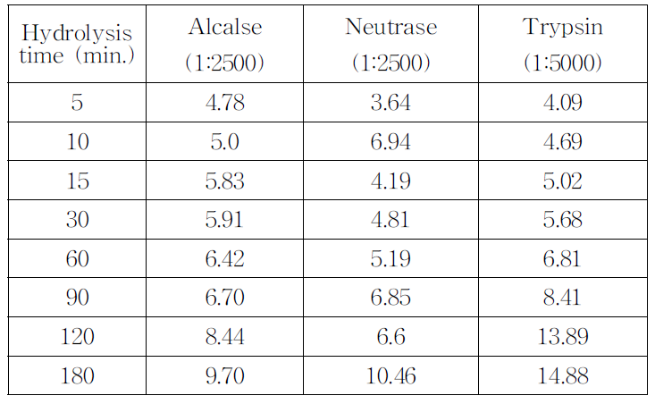 Degreeofhydrolysistowheyproteinat30℃