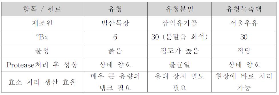 유청원료의 비교 평가