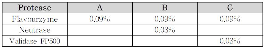 Protease종류별 첨가량