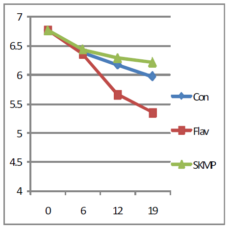 B.infantis배양액의 pH 변화