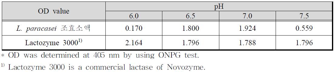 L.paracasei가 생산하는 lactase활성에 대한 pH의 영향