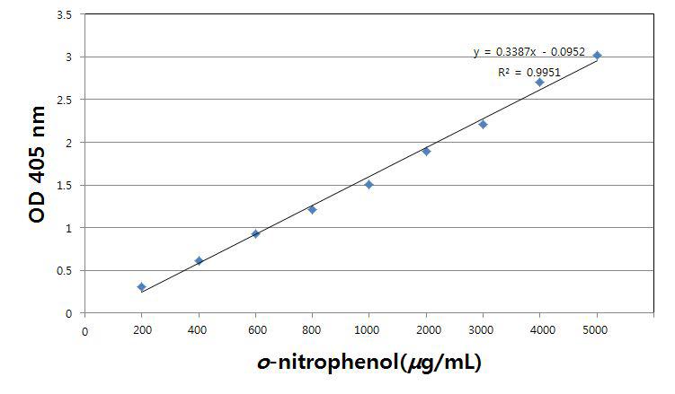 o-nitrophenol의 standardcurve