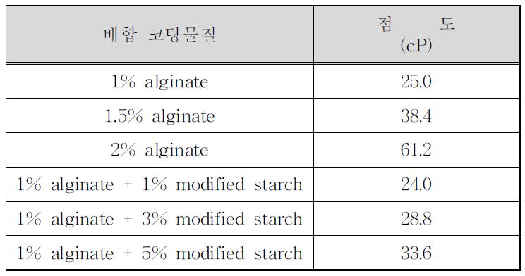 코팅물질의 농도에 따른 점도의 변화